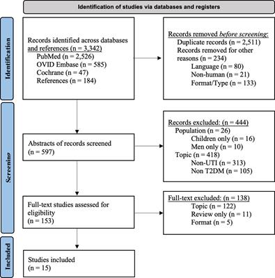 Recurrent Urinary tract infections and type 2 diabetes mellitus: a systematic review predominantly in women